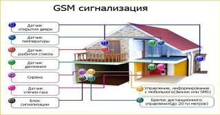 Установка охранной сигнализации в частном доме в Богородицке в октябре